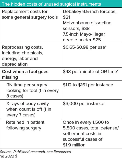 Hidden Costs of Unused Surgical Instruments